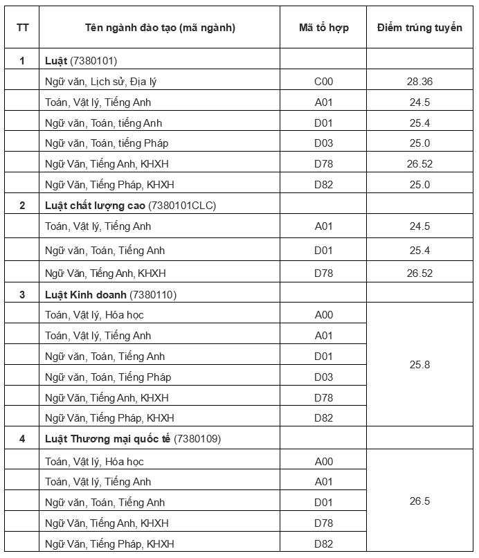 Điểm chuẩn Đại học Quốc gia Hà Nội 2024 toàn bộ các trường thành viên - Ảnh 7.